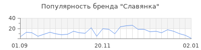 Популярность славянка