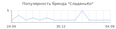 Популярность СладеньКо