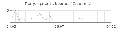 Популярность сладень