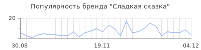 Популярность сладкая сказка