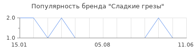 Популярность Сладкие грезы