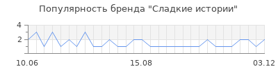 Популярность сладкие истории