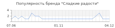 Популярность сладкие радости