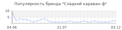Популярность Сладкий караван-ф