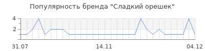 Популярность сладкий орешек