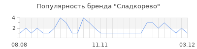 Популярность Сладкорево