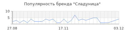 Популярность Сладуница