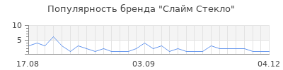 Популярность слайм стекло