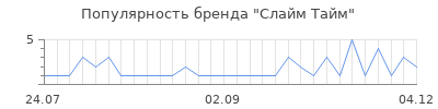 Популярность слайм тайм