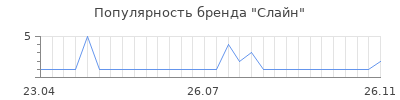 Популярность слайн