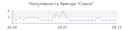 Популярность Слана