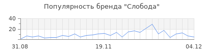 Популярность слобода