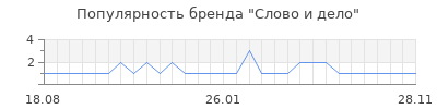 Популярность слово и дело