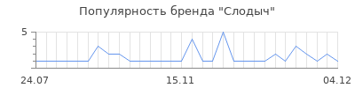 Популярность слодыч