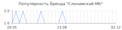 Популярность слонимский мк