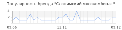 Популярность слонимский мясокомбинат