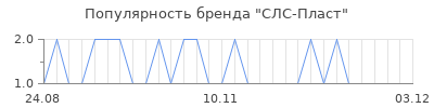 Популярность СЛС-Пласт