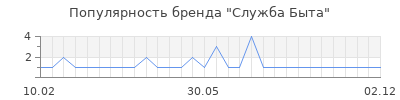 Популярность служба быта