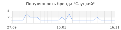 Популярность слуцкий