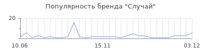 Популярность Случай
