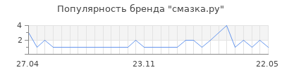 Популярность смазка.ру