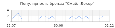 Популярность смайл декор