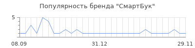 Популярность смартбук