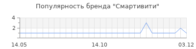 Популярность смартивити