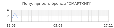 Популярность смарткип