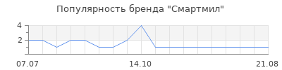 Популярность Смартмил