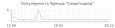 Популярность смартнарод