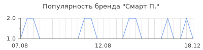 Популярность смарт п