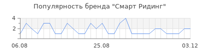 Популярность Смарт Ридинг