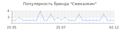 Популярность Смекалкин