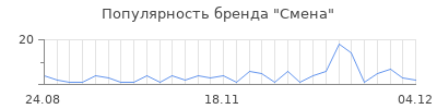 Популярность смена