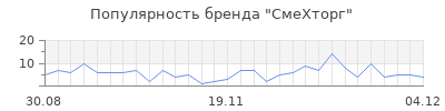 Популярность смехторг
