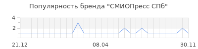 Популярность смиопресс спб