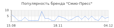 Популярность смио пресс
