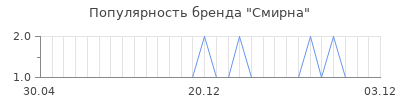 Популярность смирна