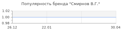 Популярность Смирнов В.Г.