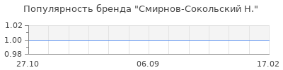 Популярность смирнов сокольский н