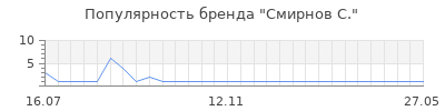 Популярность смирнов с