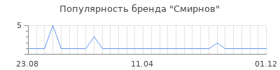 Популярность смирнов