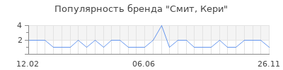 Популярность смит кери