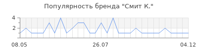Популярность смит к