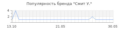 Популярность смит у