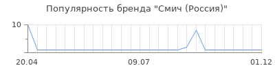 Популярность Смич (Россия)