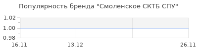 Популярность Смоленское СКТБ СПУ