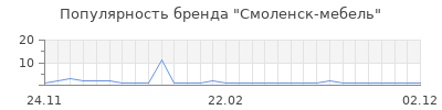Популярность смоленск мебель