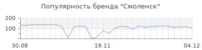 Популярность Смоленск